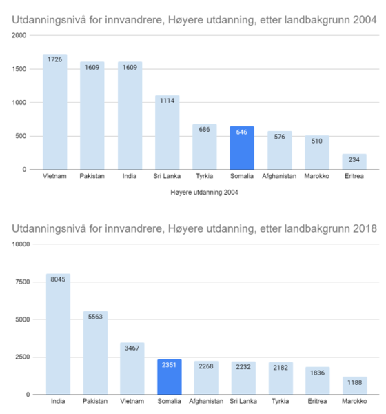 File:Høyere utdanning minoriteter i Norge 2004 - 2018.png
