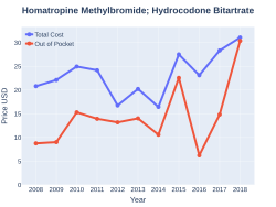 Hydrocodone/homatropine costs (US)