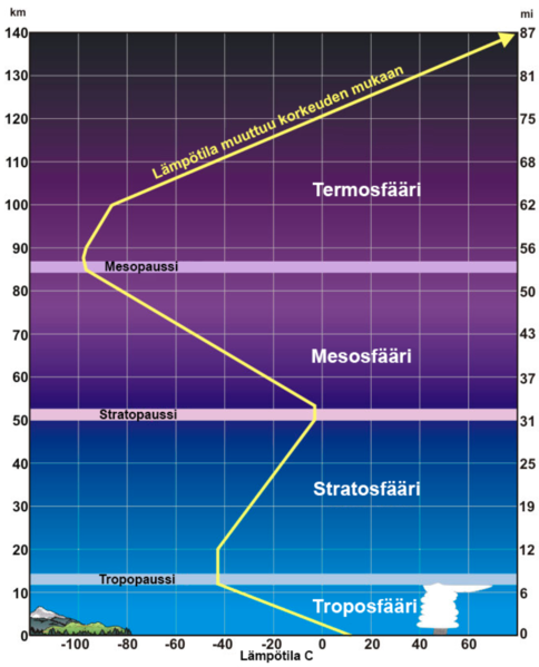 File:Ilmakehän osat.png