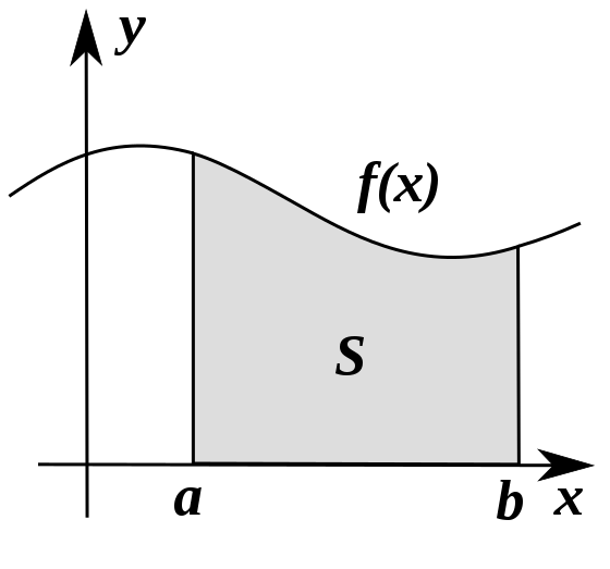 Integration can be thought of as measuring the area under a curve, defined by f(x), between two points (here a and b).