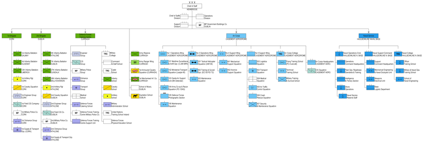 Irish Defence Forces structure 2020 (click to enlarge) Irish Defence Forces structure 2020.png