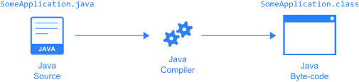 Java Compilation Basics.svg