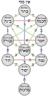 Kabbalistic Tree of Life (Sephiroth).svg