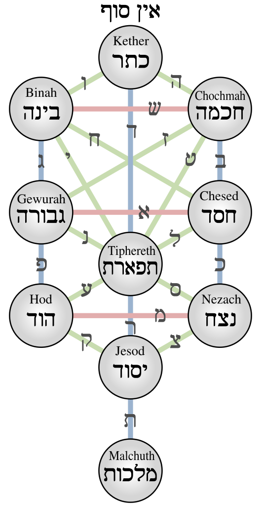 529px-Kabbalistic_Tree_of_Life_%28Sephiroth%29.svg.png