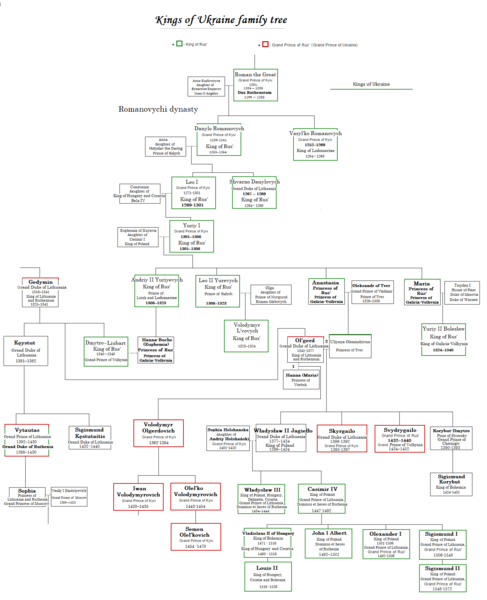 File:Kings of Ukraine family tree.png