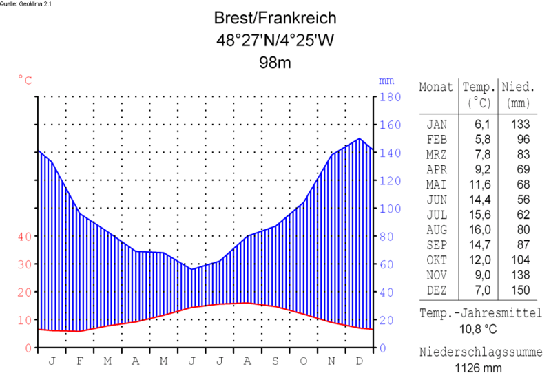 File:Klimadiagramm-deutsch-Brest-Frankreich.png