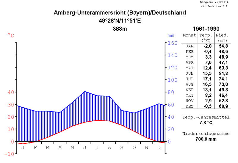 File:Klimadiagramm-metrisch-deutsch-AmbergUnterammersricht-Deutschland-1961-1990.png