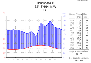 Bermuda: Geographie, Klima, Pflanzen- und Tierwelt, Bevölkerung