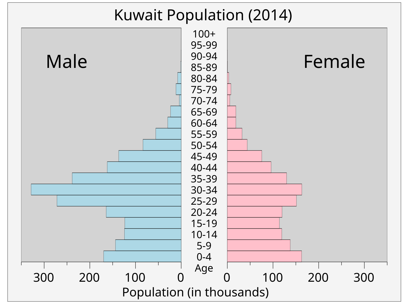 Население 2014. Oman population. Оман численность населения. Оман население таблица. Население Кувейт по роду.