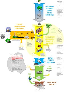 <span class="mw-page-title-main">Carbon accounting</span> Processes used to measure how much carbon dioxide equivalents an organization sequesters or emits