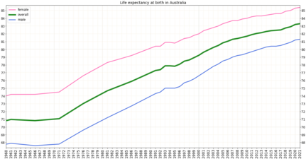 Life expectancy by WBG -Australia.png