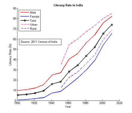 Literacy in India grew very slowly until Indian independence in 1947. An acceleration in the rate of literacy growth occurred in the 1991–2001 period.
