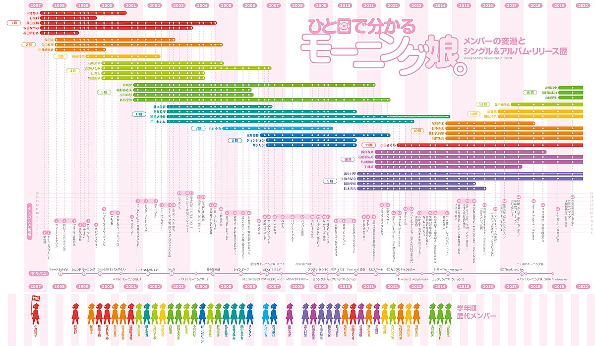 モーニング娘 の歴史 Wikipedia