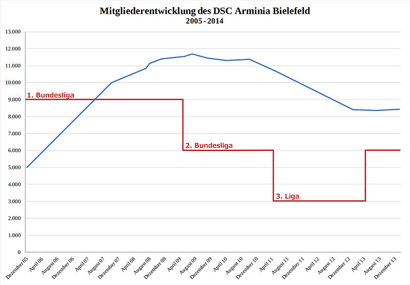 File:Mitglieder Arminia Liga.jpg