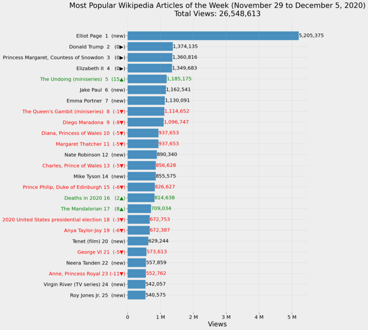 Most Popular Wikipedia Articles of the Week (November 29 to December 5, 2020)