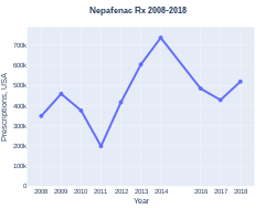 Nepafenac prescriptions (US)