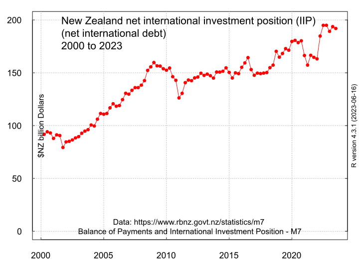 File:New Zealand balance of payments net international debt.svg