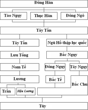 Ngụy-Tấn-Nam-Bắc Triều