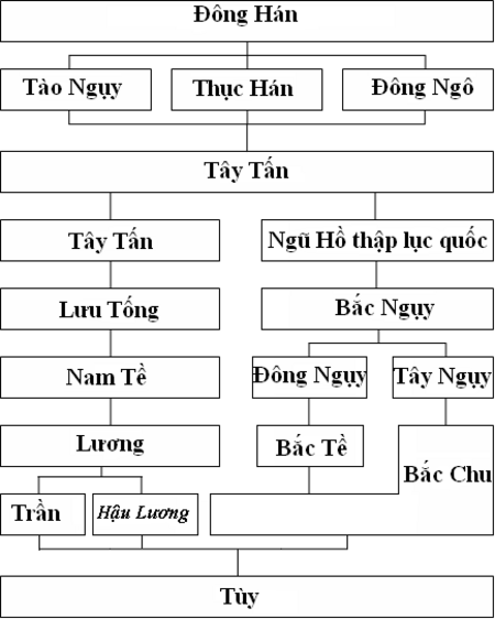 Ngụy-Tấn-Nam-Bắc_triều