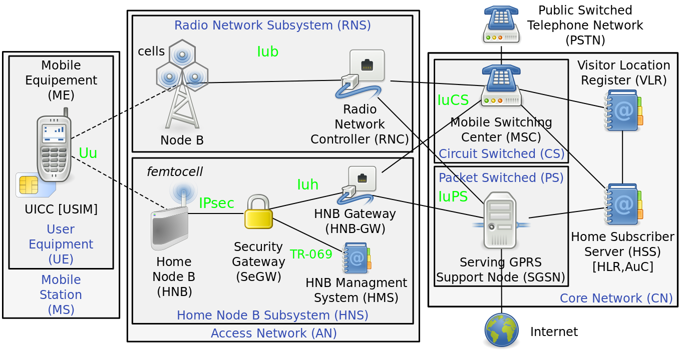 VLR сотовая связь. Фемтосота схема. MSC mobile Switching Center. Фемтосоты LTE для зданий и помещений.