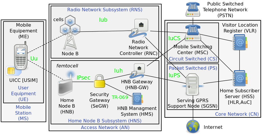 Femtocell Wikiwand