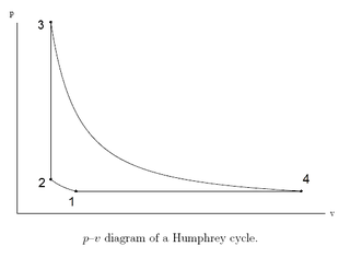 Humphrey cycle Thermodynamic cycle