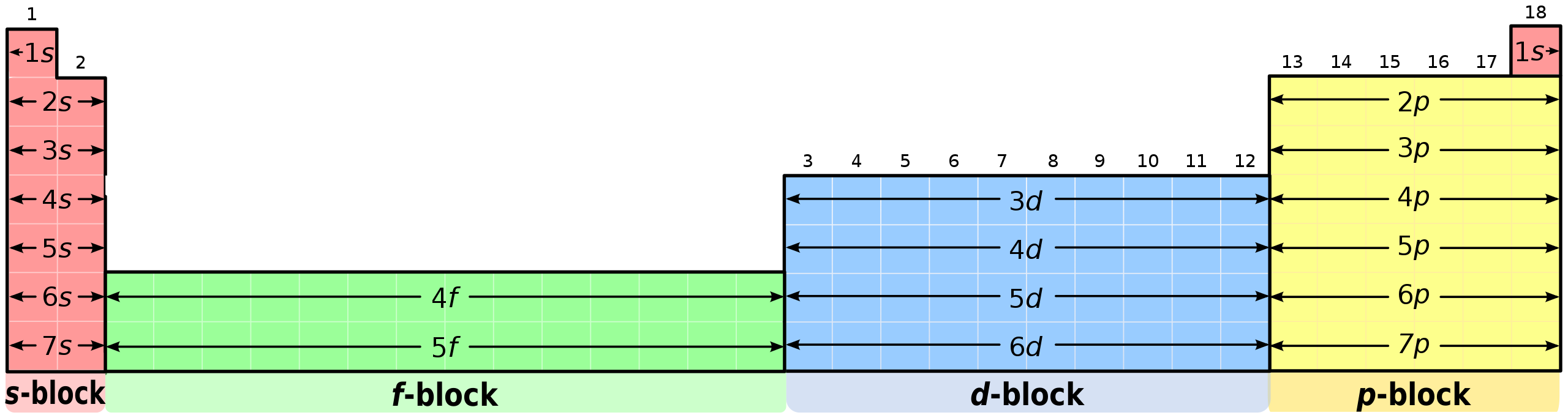 Berkasperiodic Table Blocks Spdf 32 Columnsvg Wikipedia Bahasa Indonesia