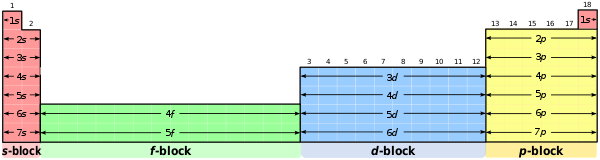 Spdf Orbitals Chart