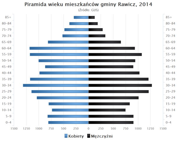 Piramida wieku Gmina Rawicz.png