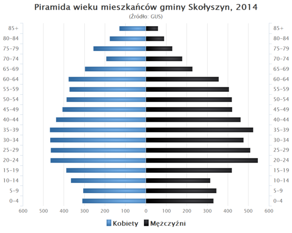 Piramida wieku Gmina Skolyszyn.png