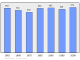 Evolucion de la populacion