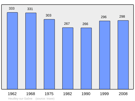 File:Population - Municipality code 21316.svg