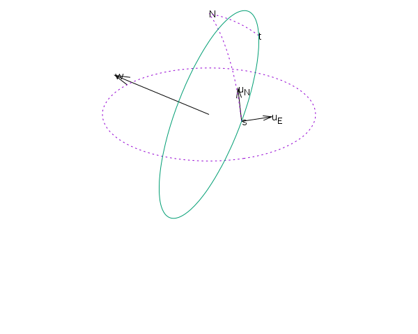 The position angle of the point t at the point s is the angle at which the green and the dashed great circles intersect at s. The unit directions uE, uN and the rotation axis o are marked by arrows. PositionAngle.svg