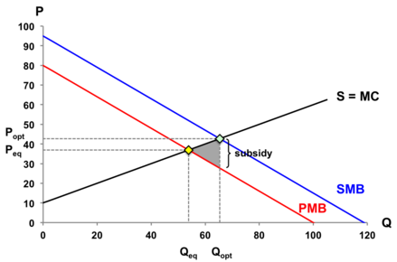Graph depicting market with positive consumption externality. Curves representing supply, private marginal benefit (demand) and social marginal benefit are shown. Equilibrium and optimal prices and quantities are marked. Deadweight loss is shown as the gray triangle, and the size of the subsidy required to internalize the externality is marked.