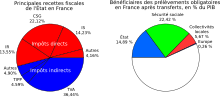 Prélèvements obligatoires en France en 2007.svg