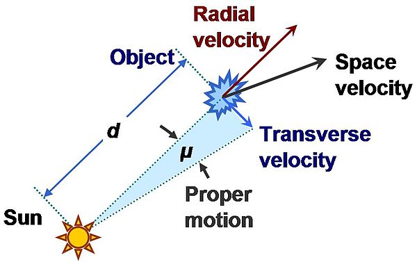 Relation between proper motion and velocity components of an object. At emission, the object was at distance d from the Sun, and moved at angular rate