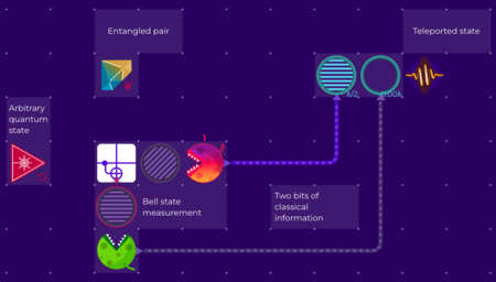 An interactive simulation of quantum teleportation in the Virtual Lab by Quantum Flytrap, available online. In this optical setup, qubits are encoded using the polarization of light. Teleportation occurs between the source photon (set to an arbitrary state) and one photon from an entangled pair. A Bell pair measurement is performed on the source photon and one entangled photon using a quantum CNOT gate, yielding two bits of classical information. The target photon is then rotated with two controllable waveplates based on this information. Quantum teleportation - interactive simulation in Virtual Lab by Quantum Flytrap.png