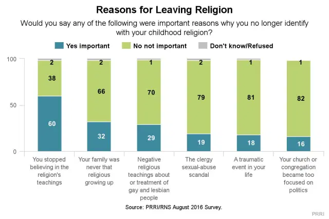 File:Reasons for leaving religion.webp