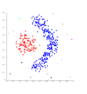 Cluster analysis showing two main clusters. SLINK-density-data.svg