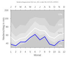 Diagramm zum Niederschlag