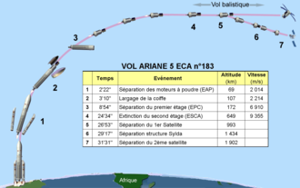 Ariane 5: Historique et développement, Caractéristiques et performances générales, Caractéristiques détaillées du lanceur