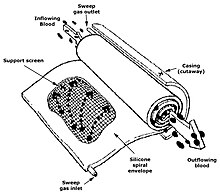 Schematic of silicone membrane oxygenator Schematic of silicone membrane oxygenator.jpg