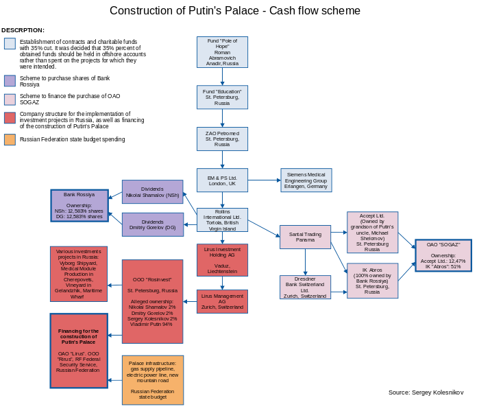 File:Scheme of interaction between companies and cash flows involved in financing of the construction of "Putin's Palace".svg