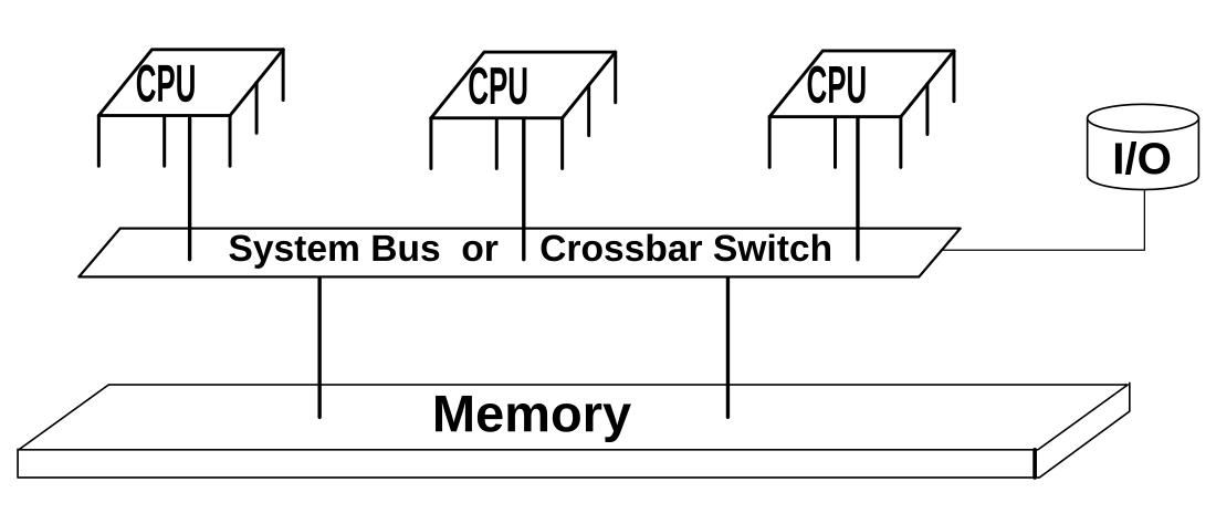 Shared memory