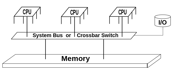 Diagram of a typical SMP system. Three processors are connected to the same memory module through a system bus or crossbar switch