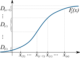 The maximum spacing method tries to find a distribution function such that the spacings, D(i), are all approximately of the same length. This is done by maximizing their geometric mean. Spacings.svg