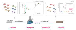 Spectroscopy overview.svg