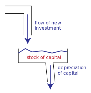 Economics, business, accounting, and related fields often distinguish between quantities that are stocks and those that are flows. These differ in their units of measurement. A stock is measured at one specific time, and represents a quantity existing at that point in time, which may have accumulated in the past. A flow variable is measured over an interval of time. Therefore, a flow would be measured per unit of time. Flow is roughly analogous to rate or speed in this sense.