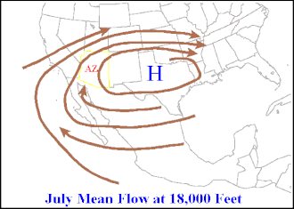 Ridge line extending to the left of the high pressure center (H). Subtropridgejulyna.gif