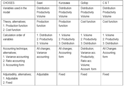 Summary of productivity models (Saari 2006b) Summary of the PPV models.png